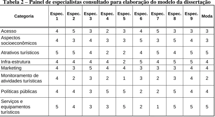 Tabela 2 – Painel de especialistas consultado para elaboração do modelo da dissertação 