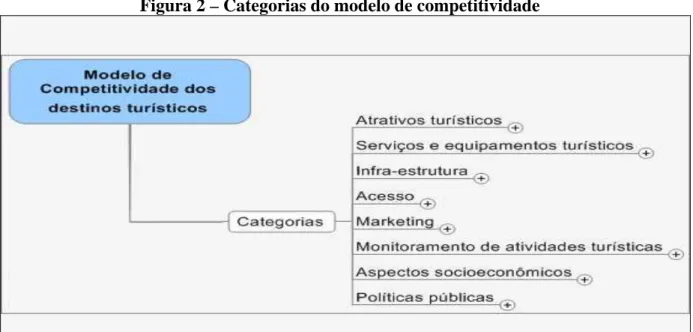 Figura 2 – Categorias do modelo de competitividade 