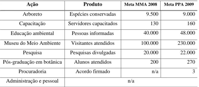 Tabela 1: Indicadores utilizados atualmente pelo Jardim Botânico 