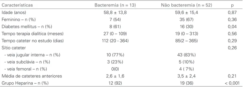 Tabela 3  D ADOS DEMOGRÁFICOS DA POPULAÇÃO ESTUDADA COMPARANDO PACIENTES COM E SEM BACTEREMIA Características Bacteremia (n = 13) Não bacteremia (n = 52) p