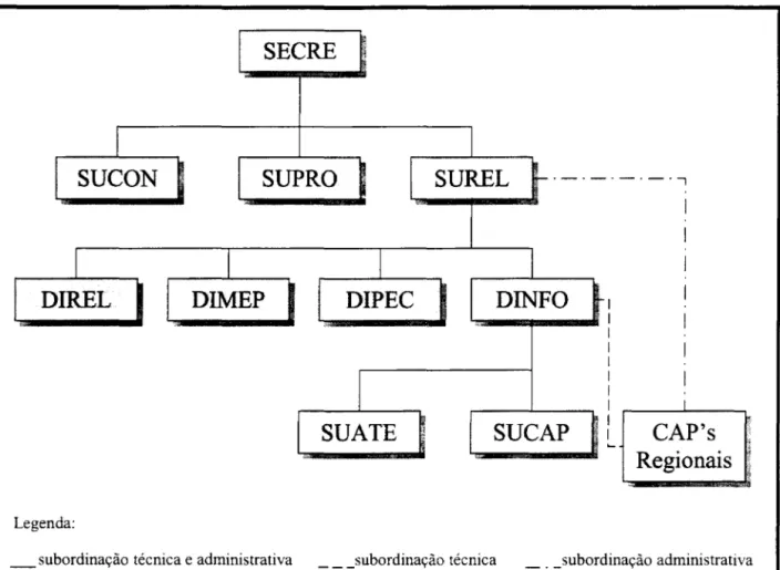 Figura  1 - Estrutura Organizacional da SECRE 
