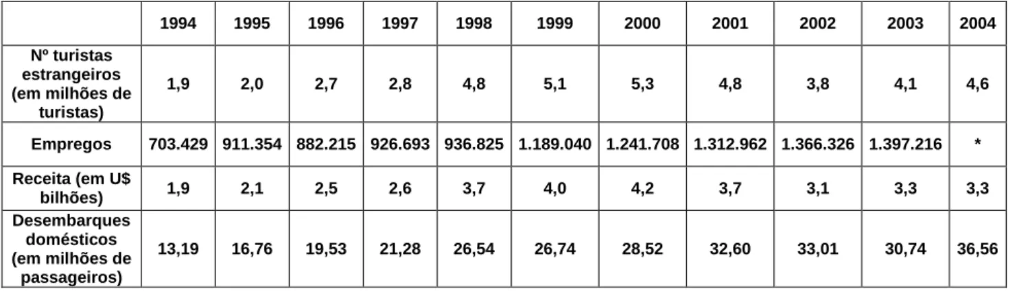 Tabela 1 – Dados do Turismo no Brasil 1994-2002 