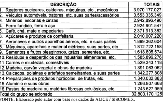 Tabela 01  Ranking da exportação brasileira por capítulos da  NeM - 1999 - US$  FOB 
