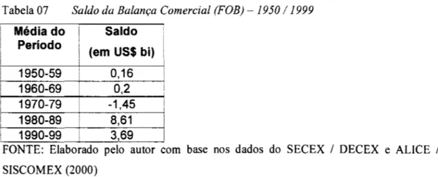 Tabela 07  Saldo da Balança Comercial (FOB) - 1950/1999 