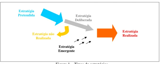 Figura 1 – Tipos de estratégias 