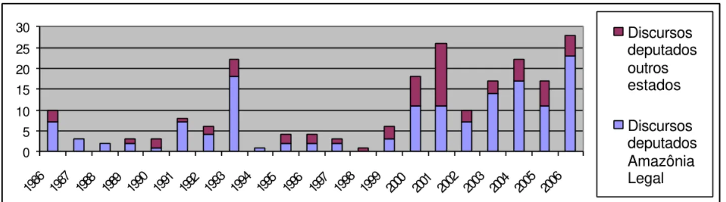 GRÁFICO 5 –  RELAÇÃO ENTRE OS DISCURSOS DE POLÍTICOS DA AMAZÔNIA LEGAL E OUTROS ESTADOS – 1986 A 2006 051015202530 1986 1987 19 88 19 89 1990 1991 19 92 1993 1994 19 95 19 96 19 97 1998 1999 20 00 20 01 2002 2003 20 04 2005 2006 Discursos deputadosoutroses