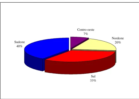 Gráfico 3.2 -   Percentual de hospitais acreditados por região 