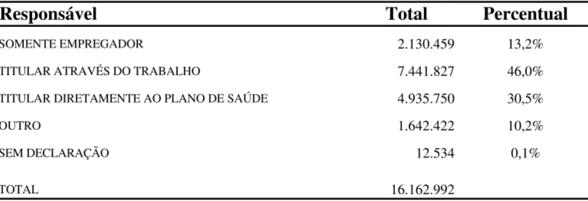 Tabela 4.1   –  Titulares de planos de saúde segundo o responsável pelo pagamento do plano 