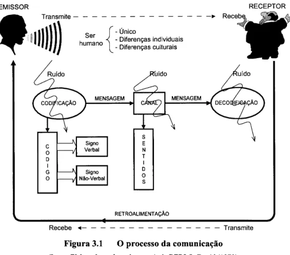 Figura 3.1  o  processo da comunicação 