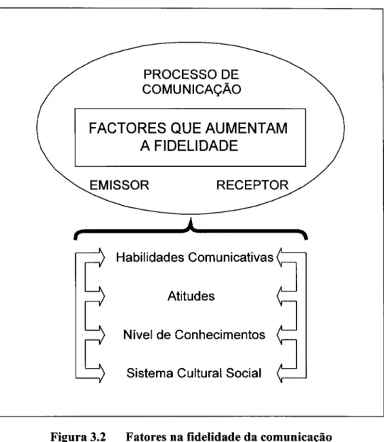 Figura 3.2  Fatores na fidelidade da comunicação 