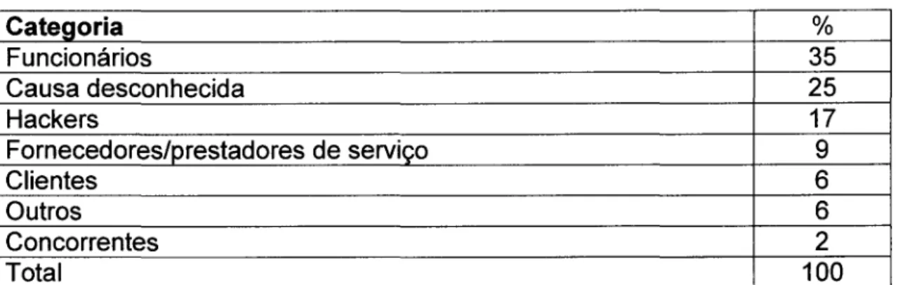 Tabela 2 Responsáveis pelos problemas com segurança (2)  Categoria  Funcionários  Causa desconhecida  Hackers  Fornecedores/prestadores de serviço  Clientes  Outros  Concorrentes  Total 