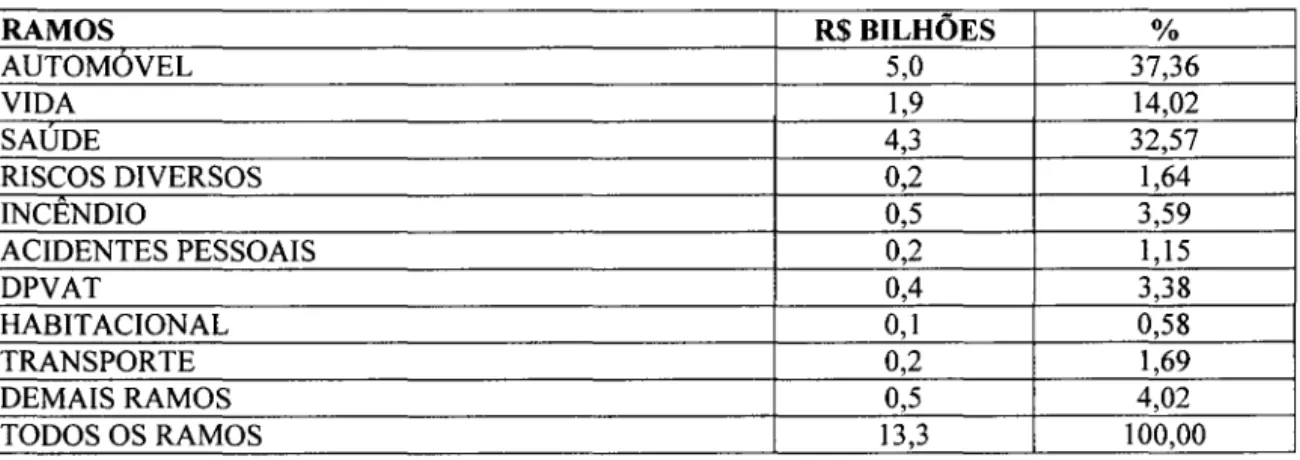 Tabela 11  - Sinistro por ramo de seguro  =  despesas/prêmios ganhos 