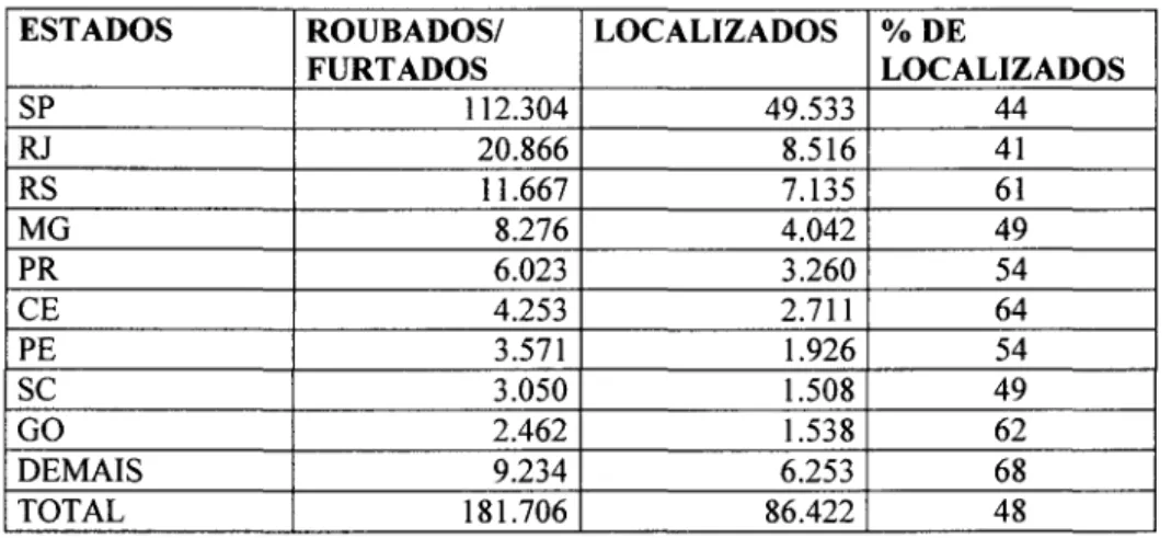 Tabela 14 - Veículos roubados, furtados e recuperados jan/jun 2001 