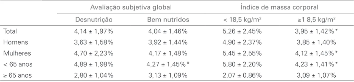 Tabela 3 %GPID  DE ACORDO COM O ESTADO NUTRICIONAL AVALIADO PELA AVALIAÇÃO SUBJETIVA GLOBAL E ÍNDICE