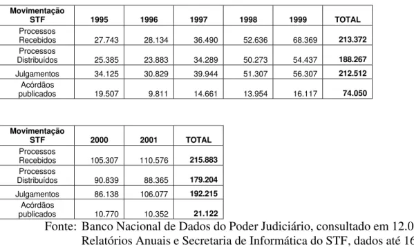 Tabela 4   Movimento processual do STF nos anos de 1995 a 2001  Movimentação  STF  1995  1996  1997  1998  1999  TOTAL  Processos  Recebidos  27.743  28.134  36.490  52.636  68.369  213.372  Processos  Distribuídos  25.385  23.883  34.289  50.273  54.437  