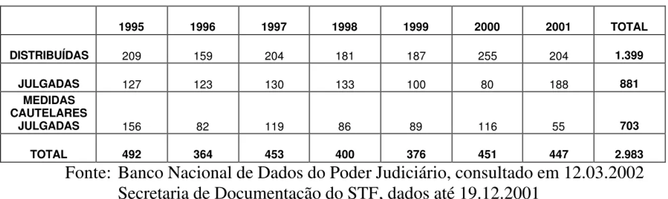Tabela 8   Ações Diretas de Inconstitucionalidade -- 1995 a 2001     1995  1996  1997  1998  1999  2000  2001  TOTAL  DISTRIBUÍDAS  209  159  204  181  187  255  204  1.399  JULGADAS  127  123  130  133  100  80  188  881  MEDIDAS  CAUTELARES  JULGADAS  15