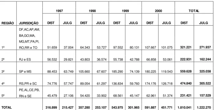 Tabela 12   Processos distribuídos e julgados nos TRF, de 1997 a 2001 