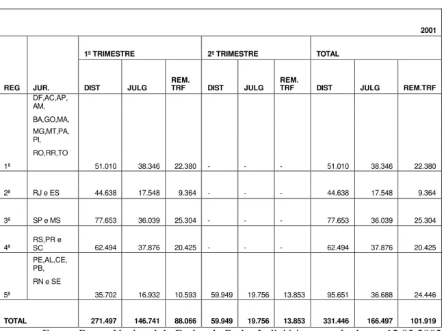 Tabela 16   Processos distribuídos e julgados no 1° Grau e remetidos aos TRF  em  2001 