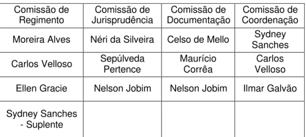 Tabela 3   Comissões do STF, em dezembro de 2001  Comissão de 