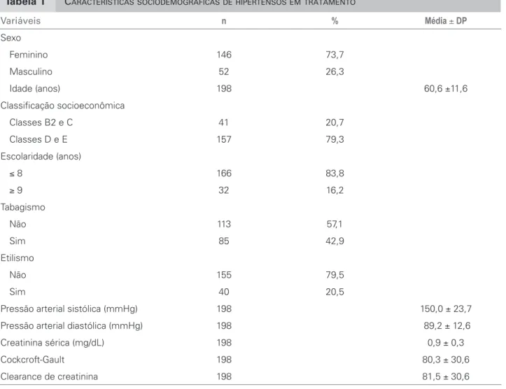 Tabela 1 C ARACTERÍSTICAS SOCIODEMOGRÁFICAS DE HIPERTENSOS EM TRATAMENTO