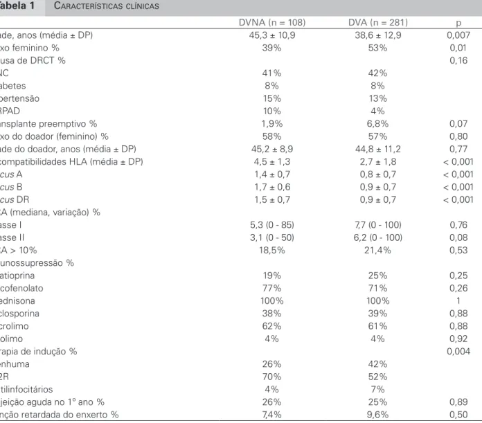 Tabela 1 C ARACTERÍSTICAS CLÍNICAS