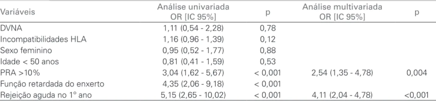 Table 2 F ATORES DE RISCO ASSOCIADOS À PERDA DO ENXERTO EM TRANSPLANTES COM  DVA  E  DVNA