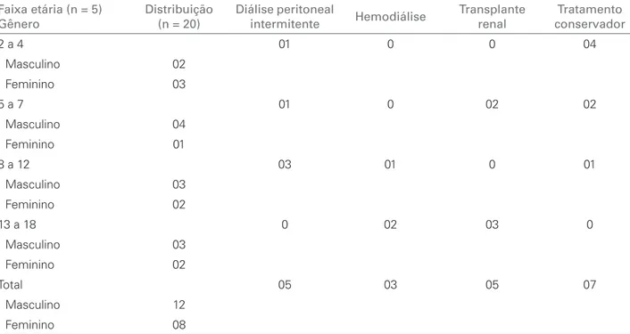 Tabela 1 P ERFIL DAS CRIANÇAS E DOS ADOLESCENTES ENTREVISTADOS ,  SEGUNDO A FAIXA ETÁRIA ,  O GÊNERO E O TRATAMENTO PARA A DOENÇA RENAL CRÔNICA  (DRC)