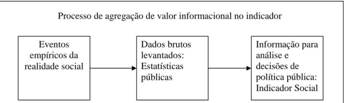 Figura 1 - Processo de agregação de valor informacional no indicador  Fonte: JANNUZZI : 2001, p