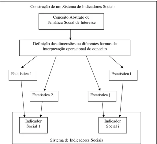 Figura 2 - Construção de um Sistema de Indicadores Sociais 