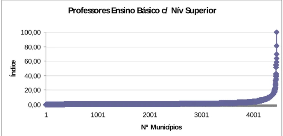Gráfico 1 –  Taxa Professores ensino básico municipal com Nível Superior 2000 e 2004 