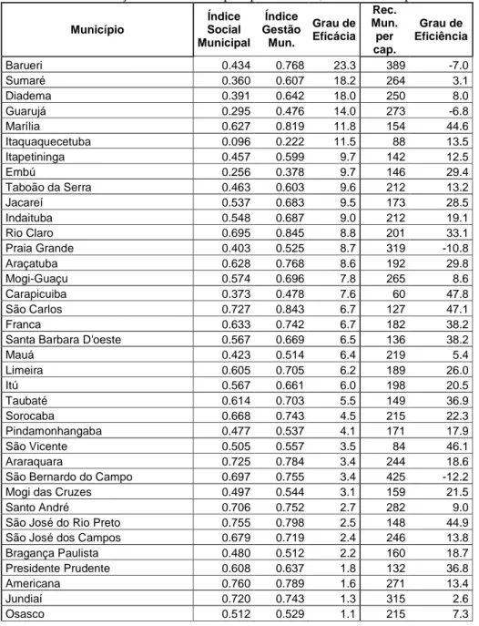 Tabela 8 – Classificação dos 49 Municípios pela eficácia, receita municipal e eficiência 