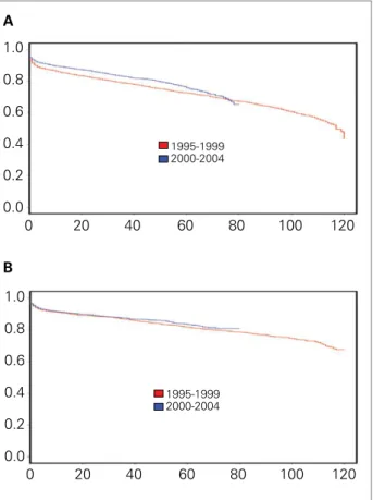 Figura  11.    Sobrevida  do  enxerto  entre  receptores  de  transplante  renal  com  doadores  vivos  e  falecidos  realizados  no  Hospital  do  Rim  e  Hipertensão  entre  os  anos de 1999 a 2008, de acordo com a etnia do receptor.