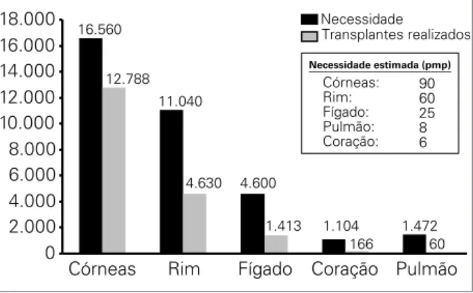 Figura 4. Evolução da captação de órgãos no Brasil no  período de 1999 a 2010.