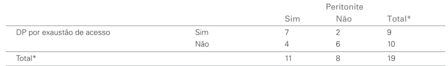 Tabela 4  A SSOCIAÇÃO ENTRE DIÁLISE PERITONEAL POR EXAUSTÃO DE ACESSO VASCULAR E OCORRÊNCIA DE PERITONITE