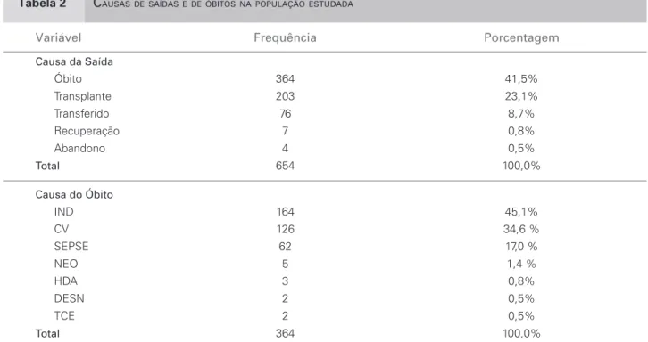 Tabela 2   C AUSAS DE SAÍDAS E DE ÓBITOS NA POPULAÇÃO ESTUDADA