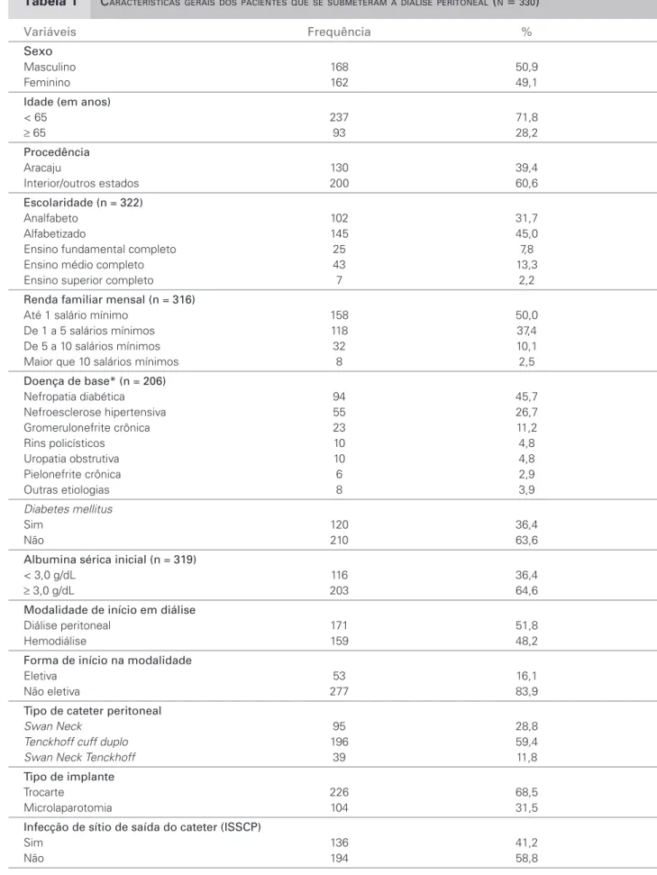 Tabela 1  C ARACTERÍSTICAS GERAIS DOS PACIENTES QUE SE SUBMETERAM À DIÁLISE PERITONEAL  ( N  =  330 )