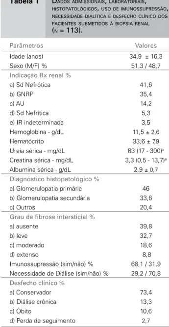 Tabela 1  Parâmetros Valores Idade (anos)  34,9  ± 16,3 Sexo (M/F) %  51,3 / 48,7 Indicação Bx renal % a) Sd Nefrótica  41,6 b) GNRP    35,4 c) AU  14,2 d) Sd Nefrítica  5,3 e) IR indeterminada  3,5 Hemoglobina - g/dL  11,5 ± 2,6 Hematócrito 33,6 ± 7,9 Ure