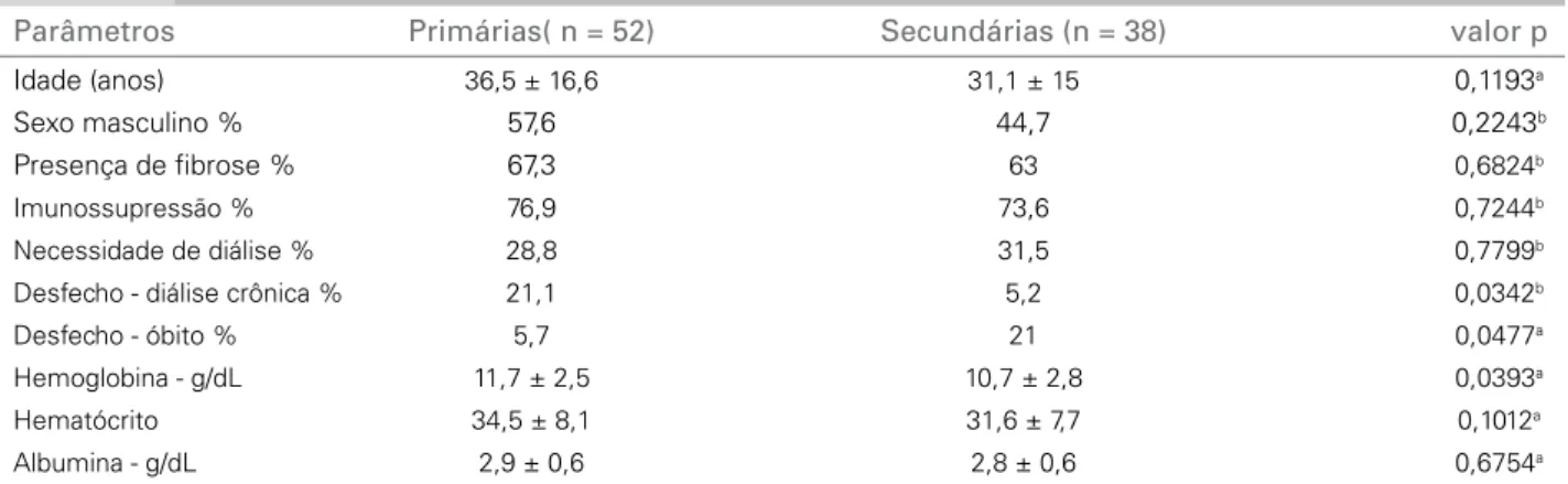 Tabela 3  Comparação entre dados demográficos, laboratoriais, tratamento imunossupressor e desfecho clínico dos  pacientes com glomerulopatias primárias e secundárias biopsiados no HRAN (n = 90)