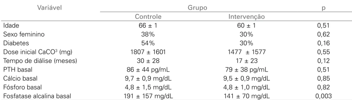 Figura 2. Níveis de PTH em 6 meses.