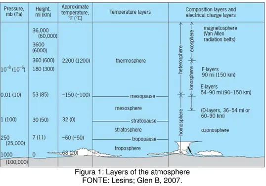 Figura 1: Layers of the atmosphere  FONTE: Lesins; Glen B, 2007. 