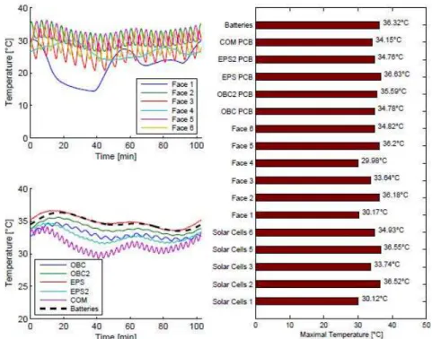 Gráfico 1: Satélite OUFTI-1, simulação de temperaturas “caso quente”  Fonte: Jacques, 2009, p
