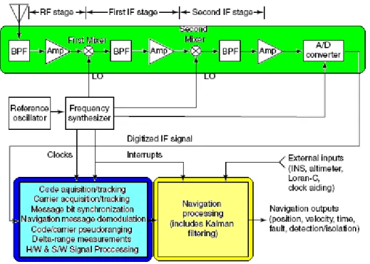 Figura 10: Diagrama em blocos de um receptor GPS genérico  Fonte: GREWAL; WEILL; ANDREWS, 2002, p