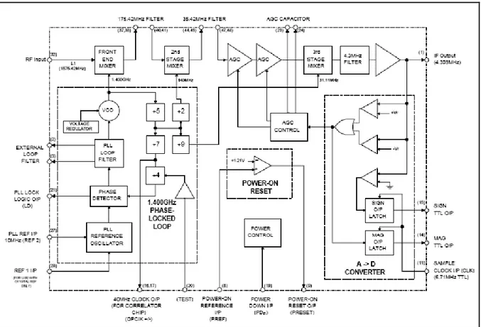 Figura 12: Diagrama em blocos do RF front-end  Fonte: ZARLINK SEMICONDUCTOR, 2007, p. 2