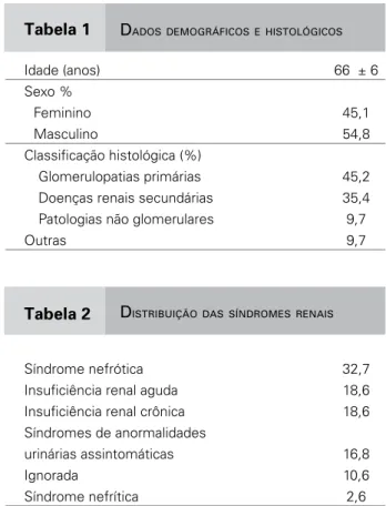Tabela 1 Idade (anos)  66  ± 6 Sexo % Feminino 45,1 Masculino 54,8 Classificação histológica (%) Glomerulopatias primárias  45,2