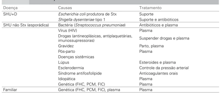 Tabela 1  Classificação e tratamento das diferentes formas da SHU
