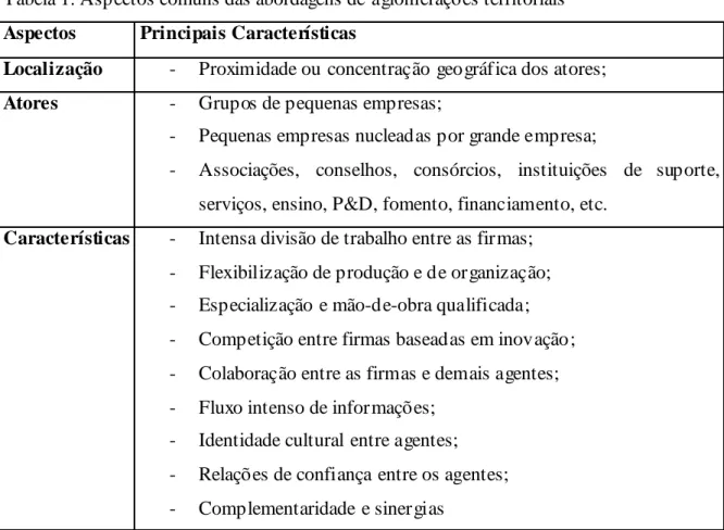 Tabela 1: Aspectos comuns das abordagens de aglomerações territoriais  Aspectos Principais  Características 