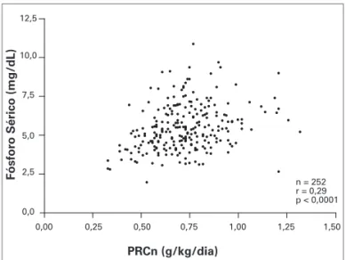 Figura 2. Correlação entre ritmo de catabolismo  proteico (PCRn) e concentração sérica de fósforo em  pacientes em programa de hemodiálise.
