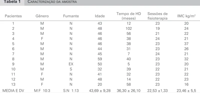 Tabela 1 C ARACTERIZAÇÃO DA AMOSTRA