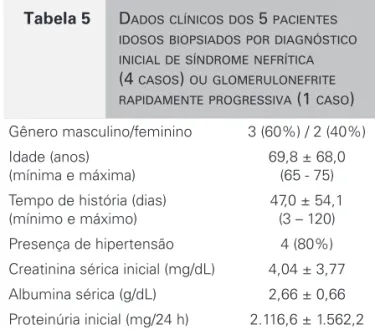 Tabela 5 D ADOS CLÍNICOS DOS  5  PACIENTES    IDOSOS BIOPSIADOS POR DIAGNÓSTICO    INICIAL DE SÍNDROME NEFRÍTICA   