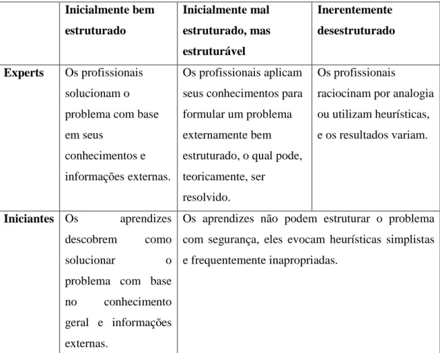 Tabela 1.3. A Influência da Estrutura do Problema  